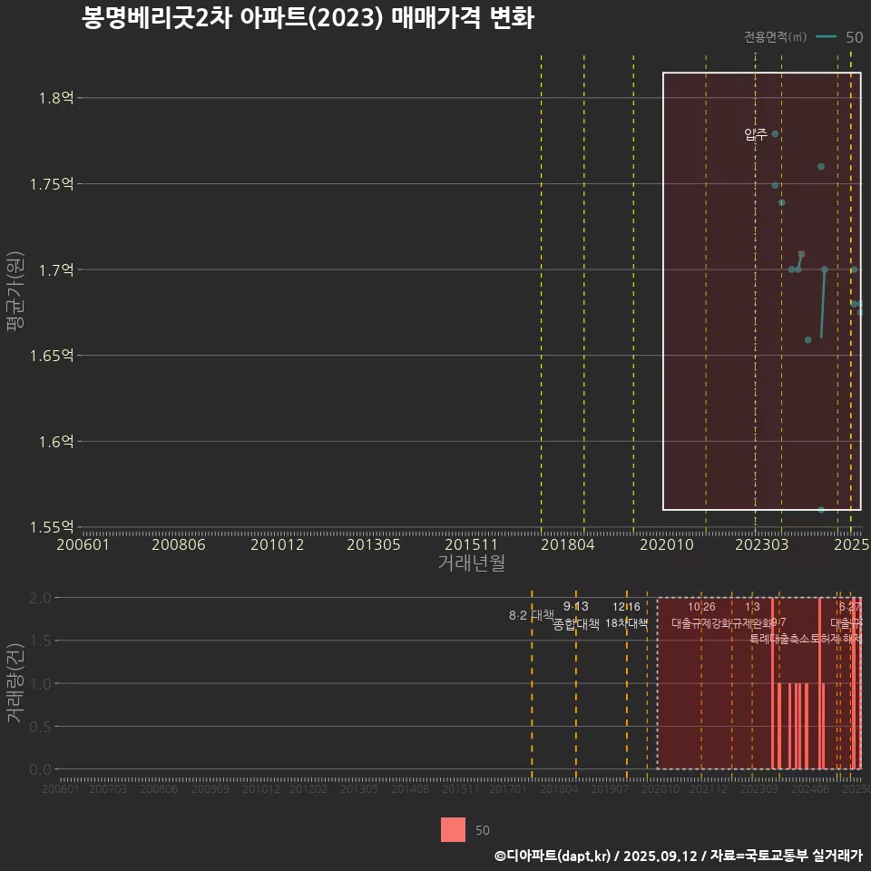 봉명베리굿2차 아파트(2023) 매매가격 변화