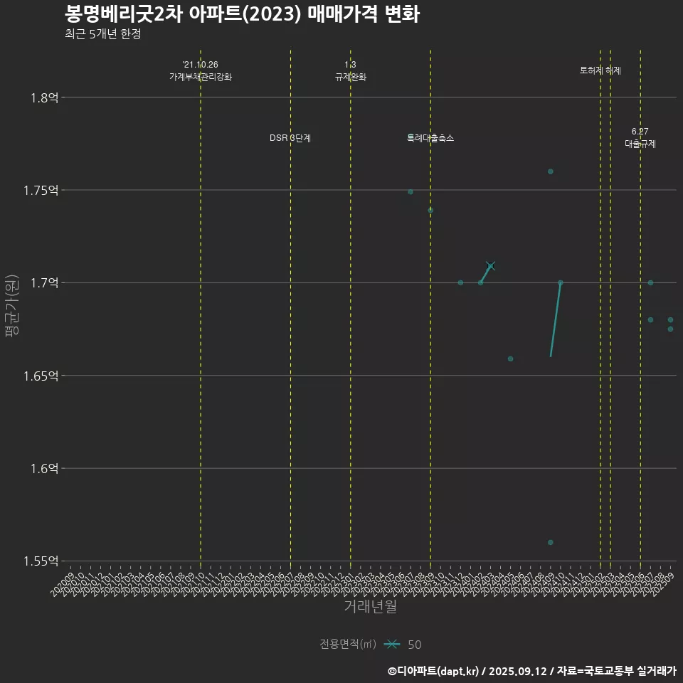 봉명베리굿2차 아파트(2023) 매매가격 변화