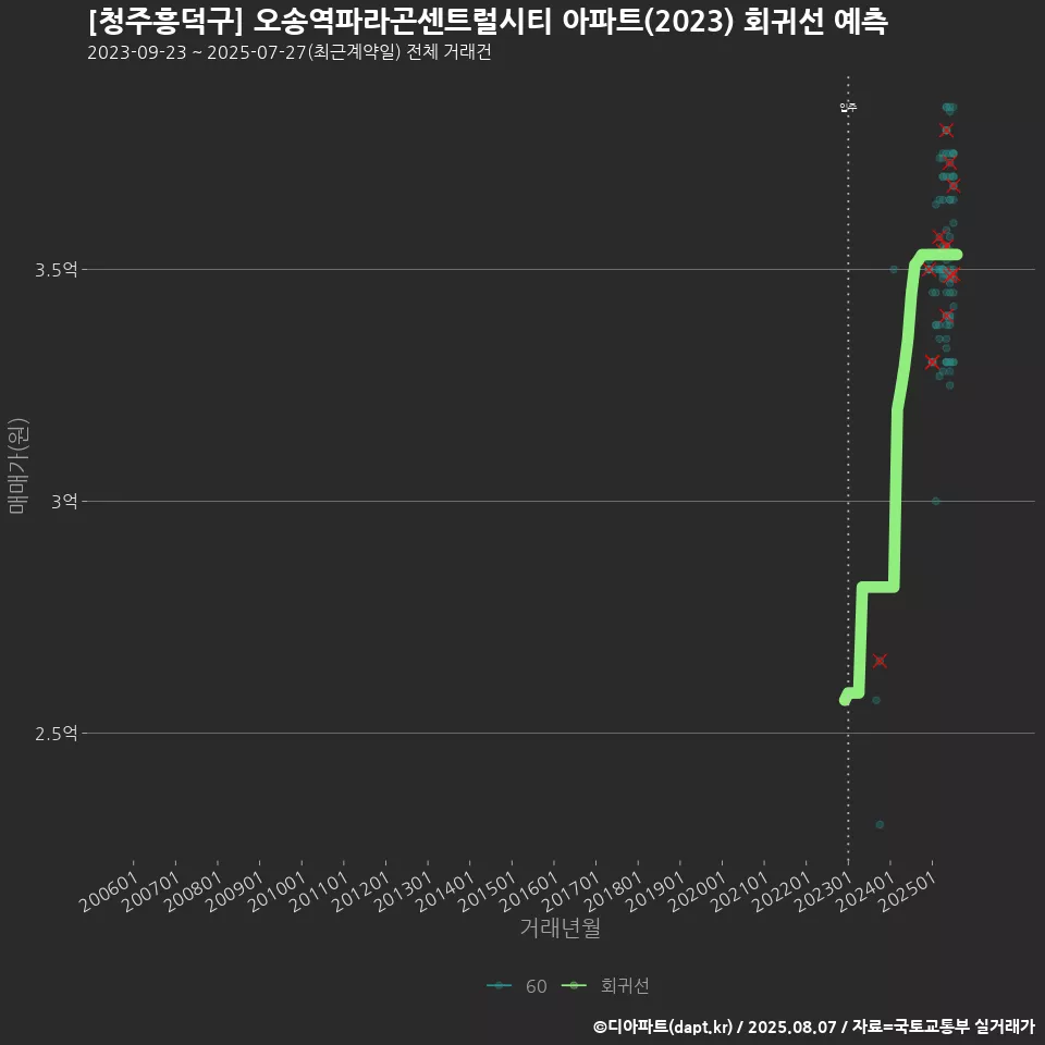 [청주흥덕구] 오송역파라곤센트럴시티 아파트(2023) 회귀선 예측