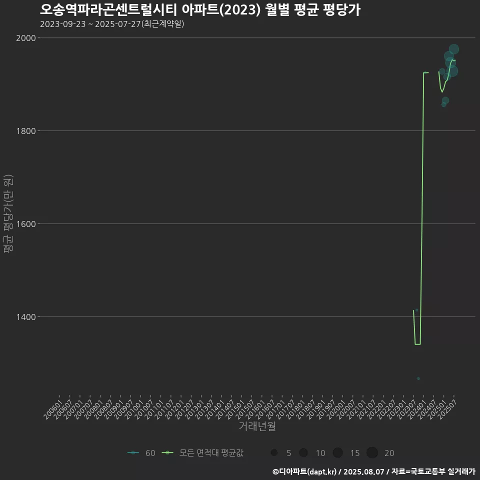 오송역파라곤센트럴시티 아파트(2023) 월별 평균 평당가
