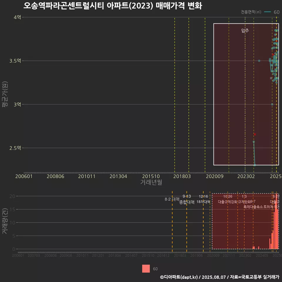 오송역파라곤센트럴시티 아파트(2023) 매매가격 변화