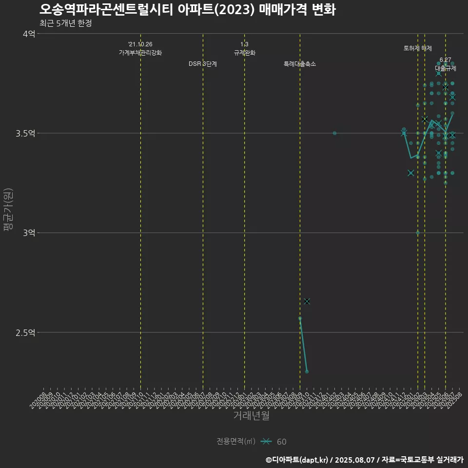 오송역파라곤센트럴시티 아파트(2023) 매매가격 변화