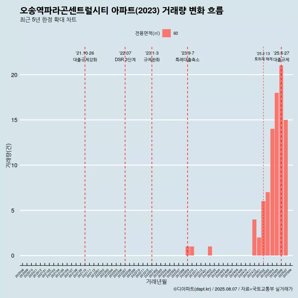 오송역파라곤센트럴시티 아파트(2023) 거래량 변화 흐름
