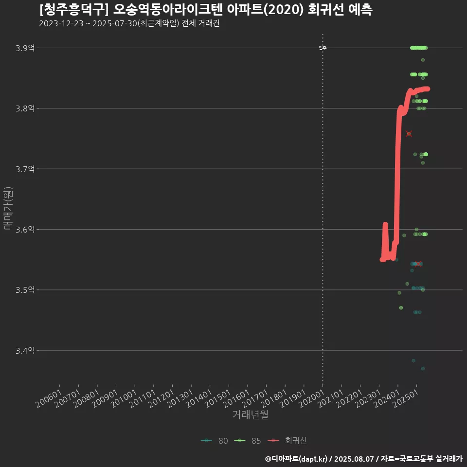 [청주흥덕구] 오송역동아라이크텐 아파트(2020) 회귀선 예측