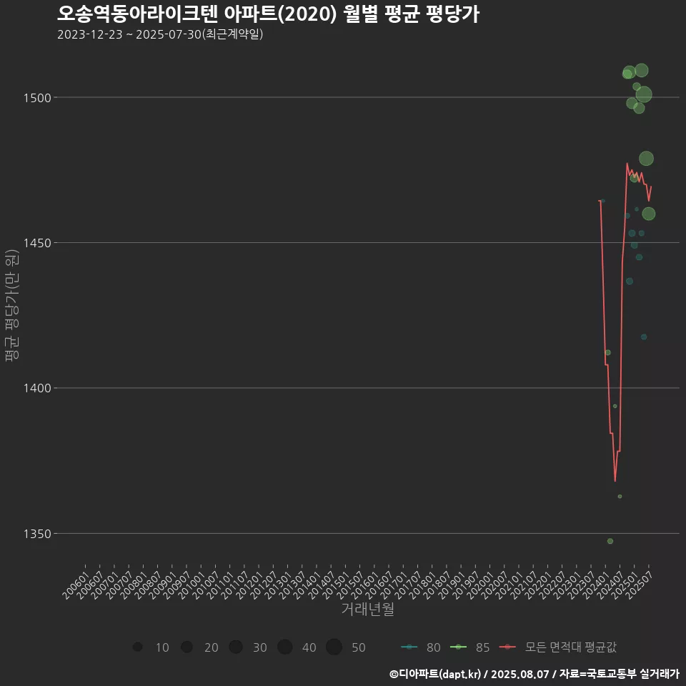 오송역동아라이크텐 아파트(2020) 월별 평균 평당가