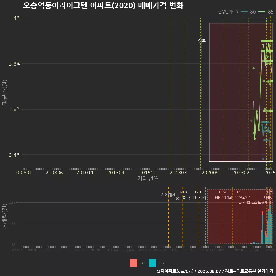 오송역동아라이크텐 아파트(2020) 매매가격 변화
