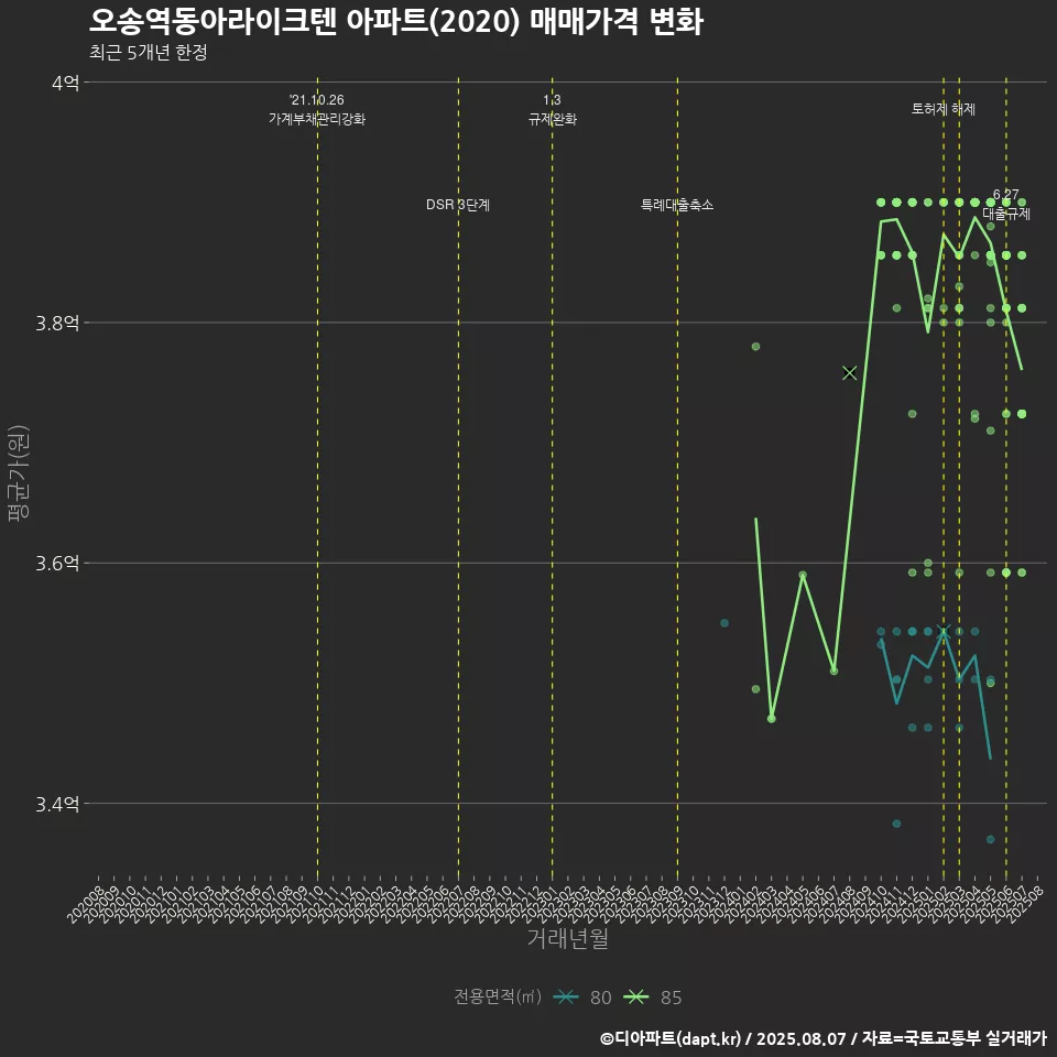 오송역동아라이크텐 아파트(2020) 매매가격 변화