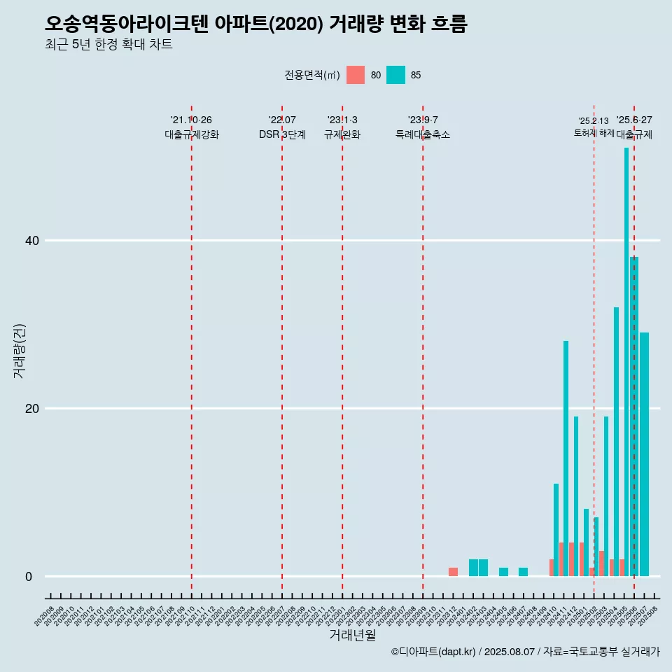 오송역동아라이크텐 아파트(2020) 거래량 변화 흐름