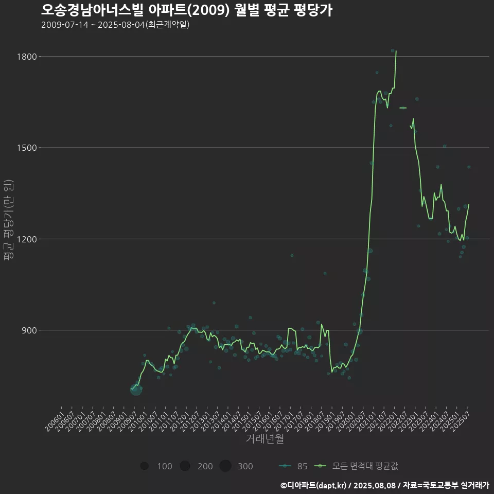 오송경남아너스빌 아파트(2009) 월별 평균 평당가