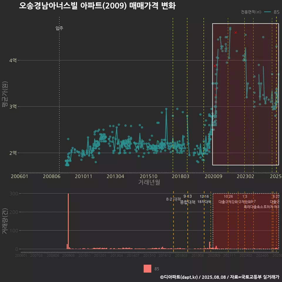 오송경남아너스빌 아파트(2009) 매매가격 변화