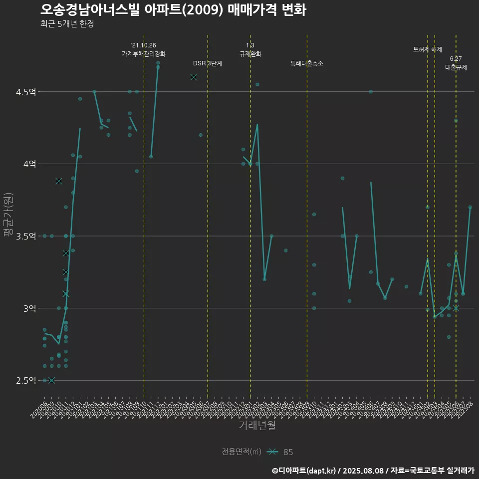 오송경남아너스빌 아파트(2009) 매매가격 변화