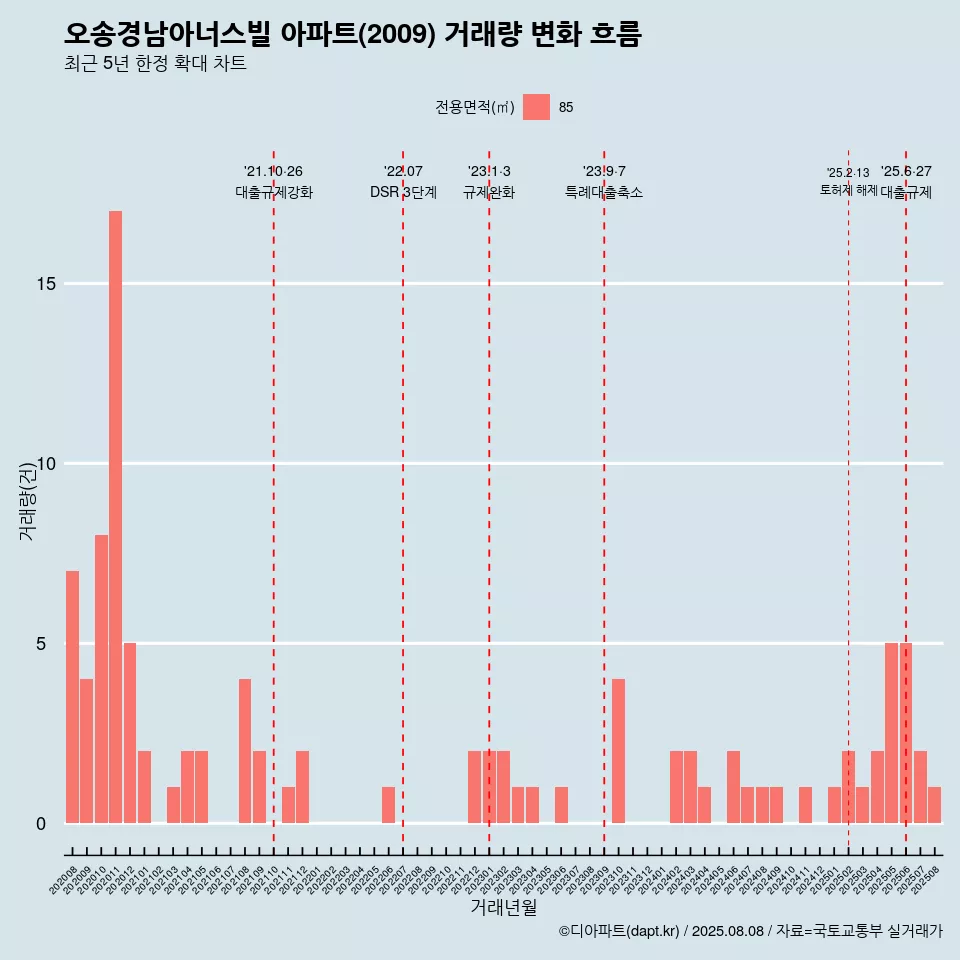 오송경남아너스빌 아파트(2009) 거래량 변화 흐름
