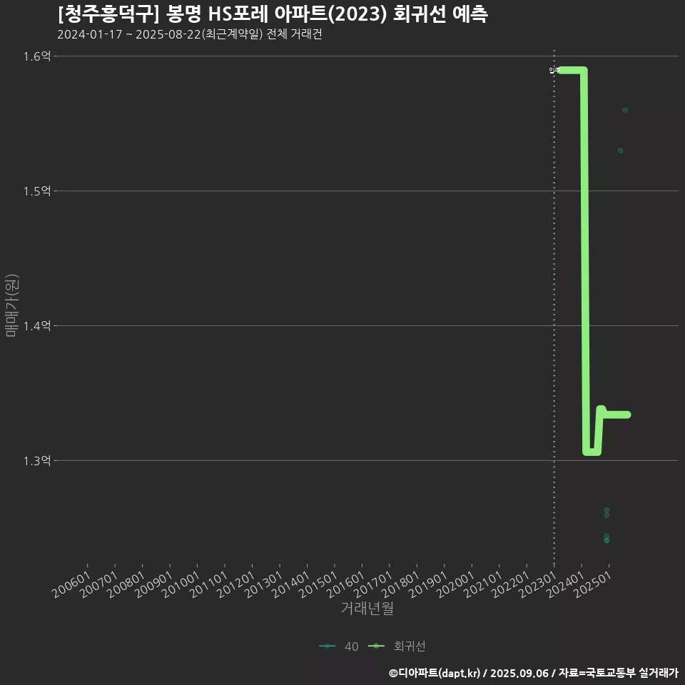 [청주흥덕구] 봉명 HS포레 아파트(2023) 회귀선 예측