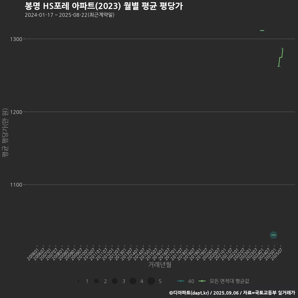 봉명 HS포레 아파트(2023) 월별 평균 평당가