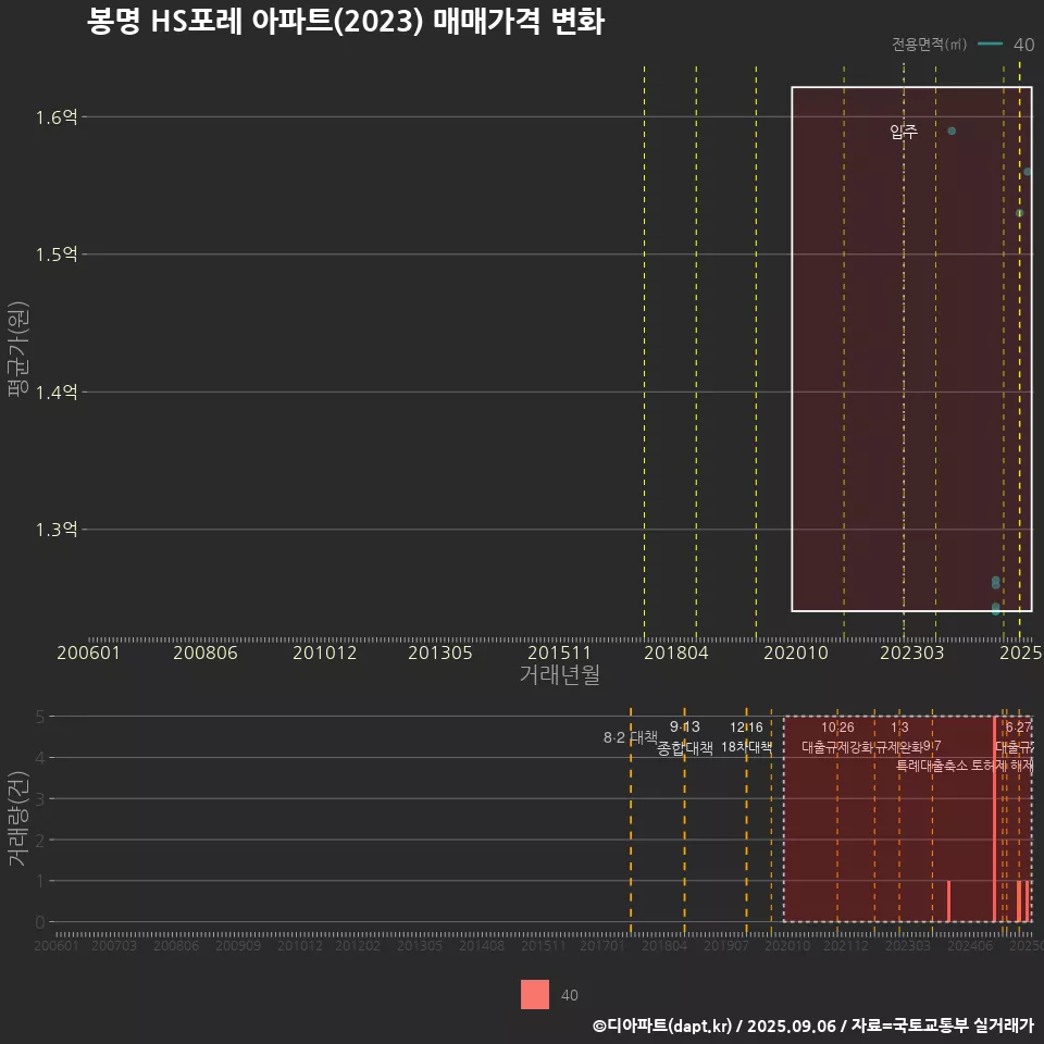 봉명 HS포레 아파트(2023) 매매가격 변화