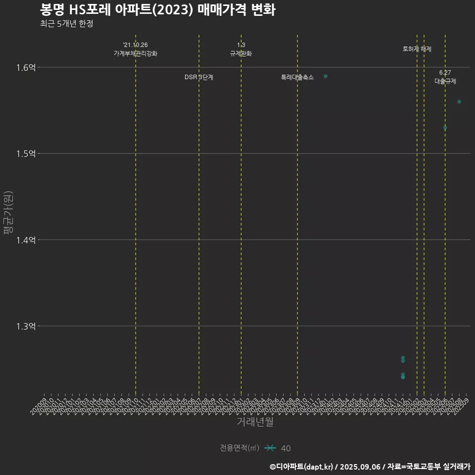 봉명 HS포레 아파트(2023) 매매가격 변화