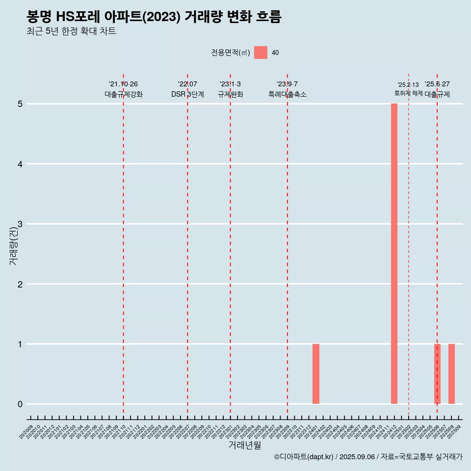 봉명 HS포레 아파트(2023) 거래량 변화 흐름