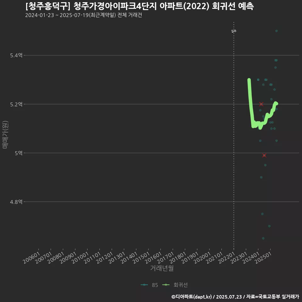 [청주흥덕구] 청주가경아이파크4단지 아파트(2022) 회귀선 예측