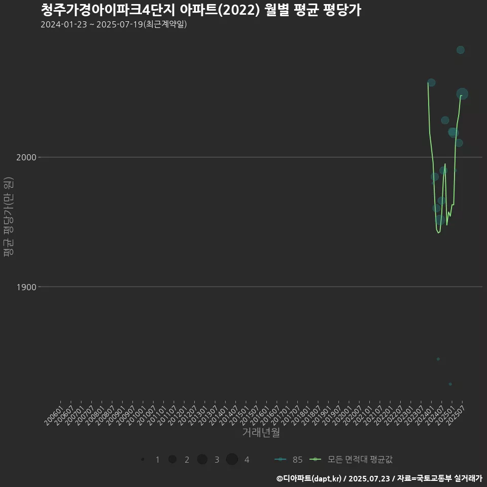 청주가경아이파크4단지 아파트(2022) 월별 평균 평당가