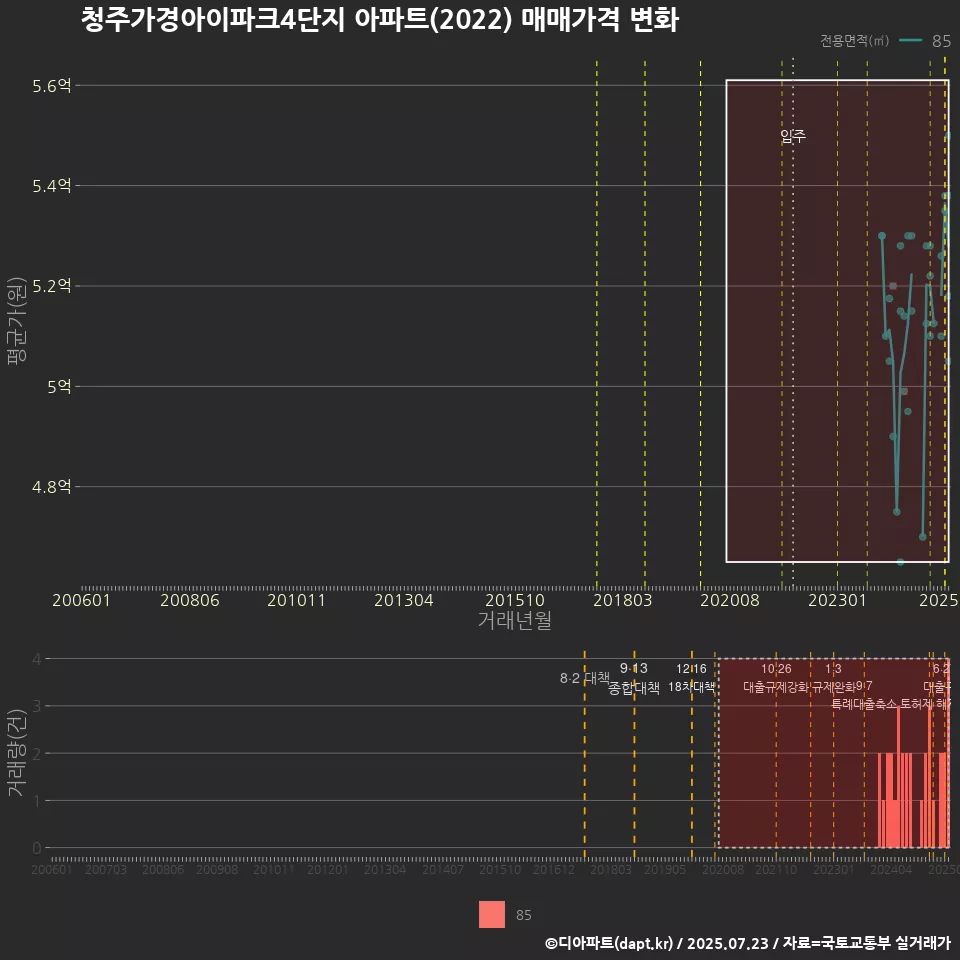 청주가경아이파크4단지 아파트(2022) 매매가격 변화