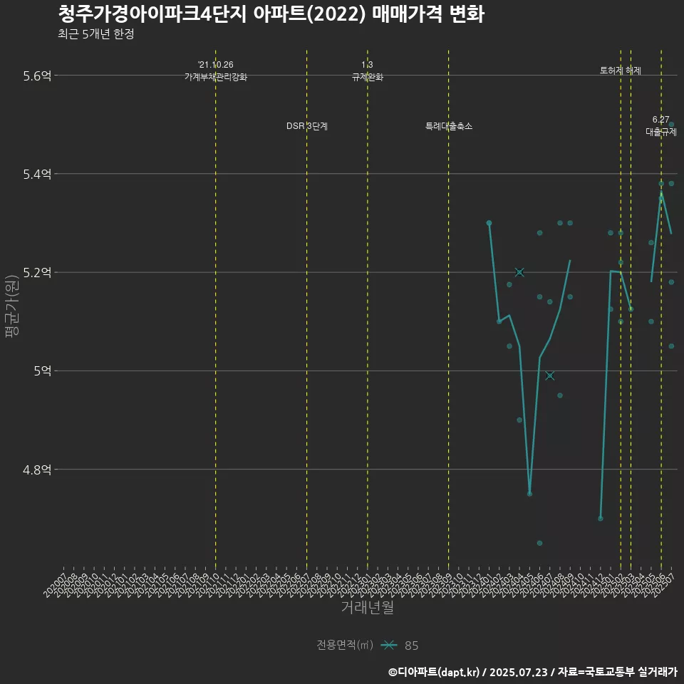 청주가경아이파크4단지 아파트(2022) 매매가격 변화