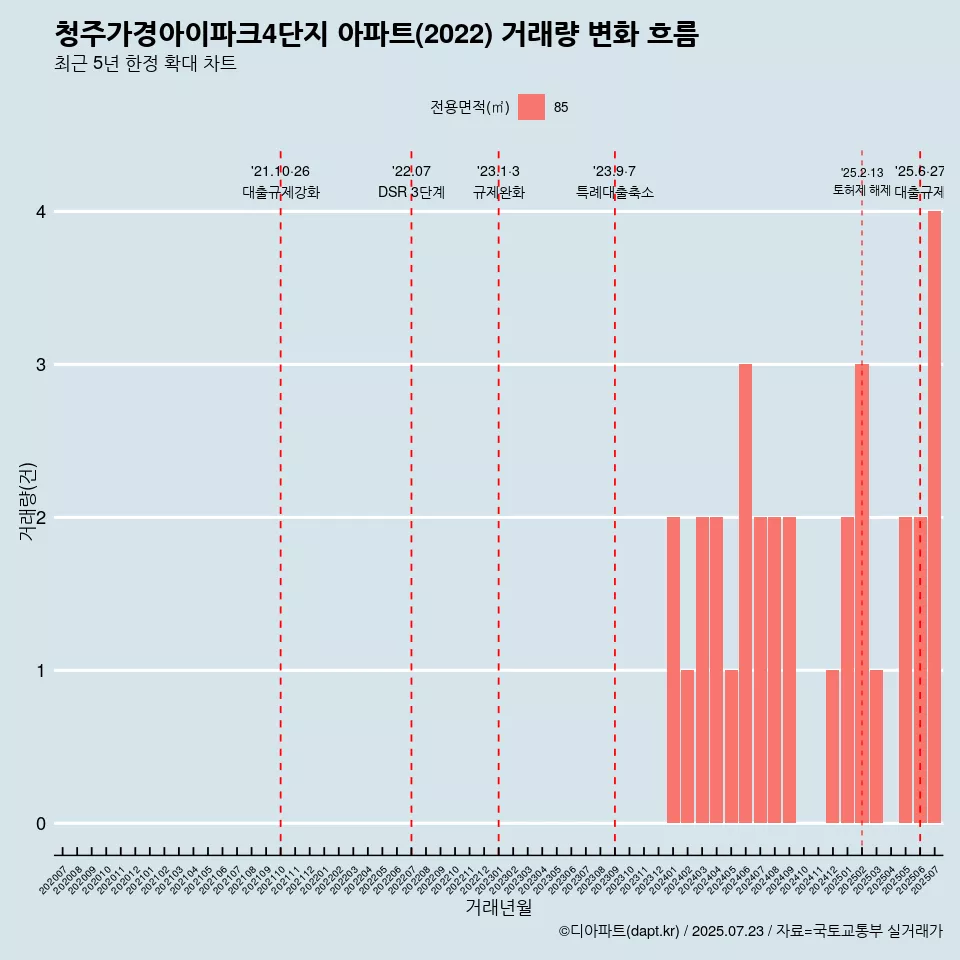 청주가경아이파크4단지 아파트(2022) 거래량 변화 흐름