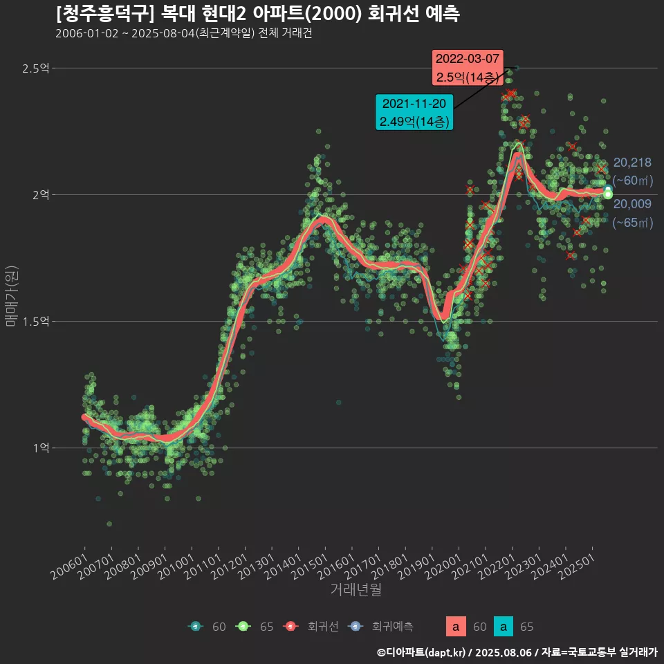 [청주흥덕구] 복대 현대2 아파트(2000) 회귀선 예측
