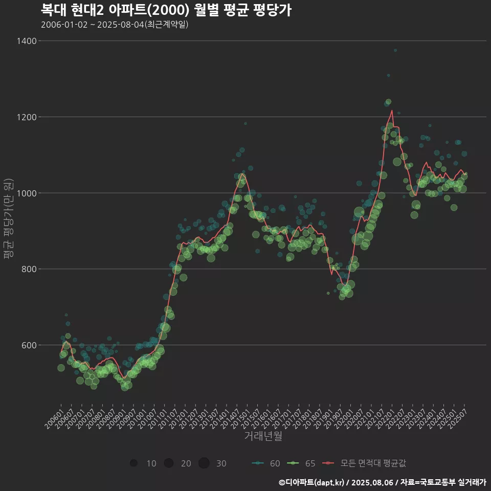 복대 현대2 아파트(2000) 월별 평균 평당가