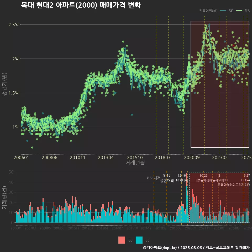 복대 현대2 아파트(2000) 매매가격 변화