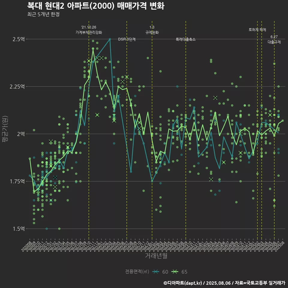 복대 현대2 아파트(2000) 매매가격 변화