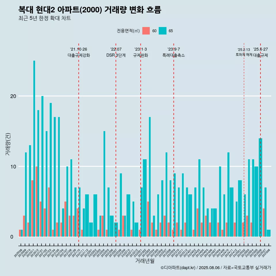 복대 현대2 아파트(2000) 거래량 변화 흐름