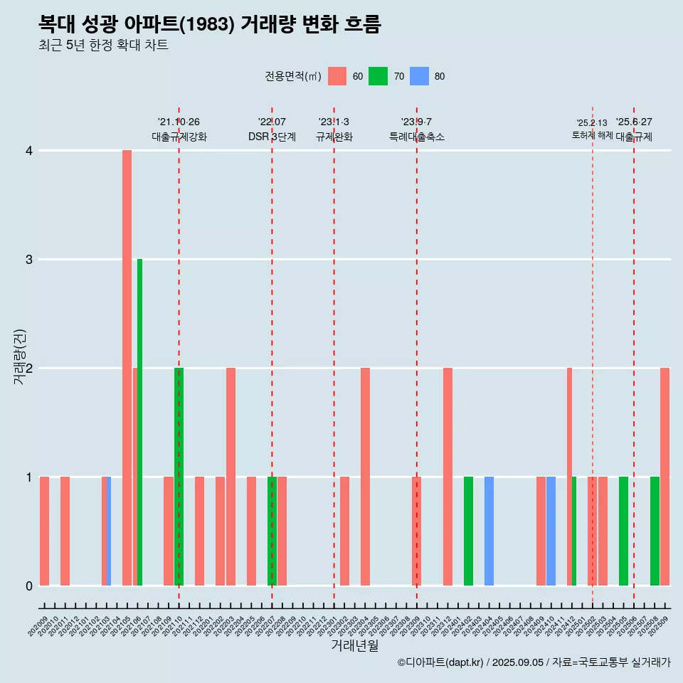 복대 성광 아파트(1983) 거래량 변화 흐름