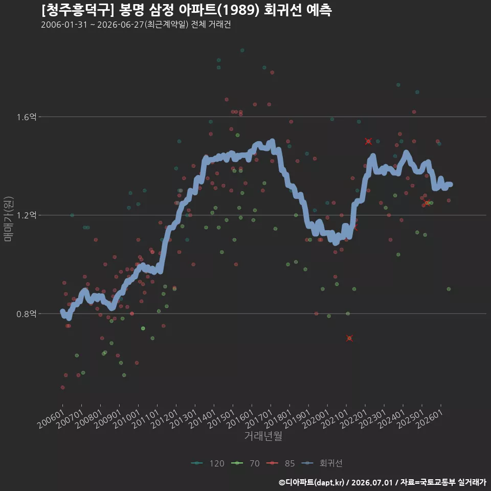 [청주흥덕구] 봉명 삼정 아파트(1989) 회귀선 예측
