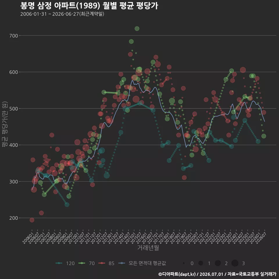 봉명 삼정 아파트(1989) 월별 평균 평당가