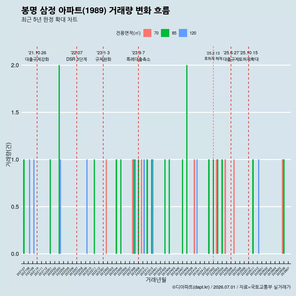 봉명 삼정 아파트(1989) 거래량 변화 흐름