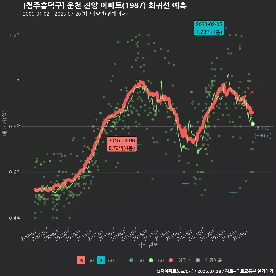 [청주흥덕구] 운천 진양 아파트(1987) 회귀선 예측