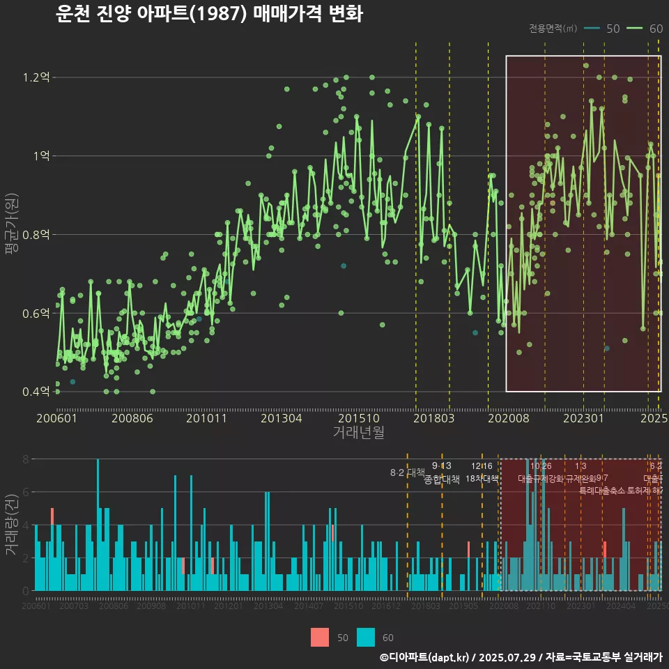 운천 진양 아파트(1987) 매매가격 변화
