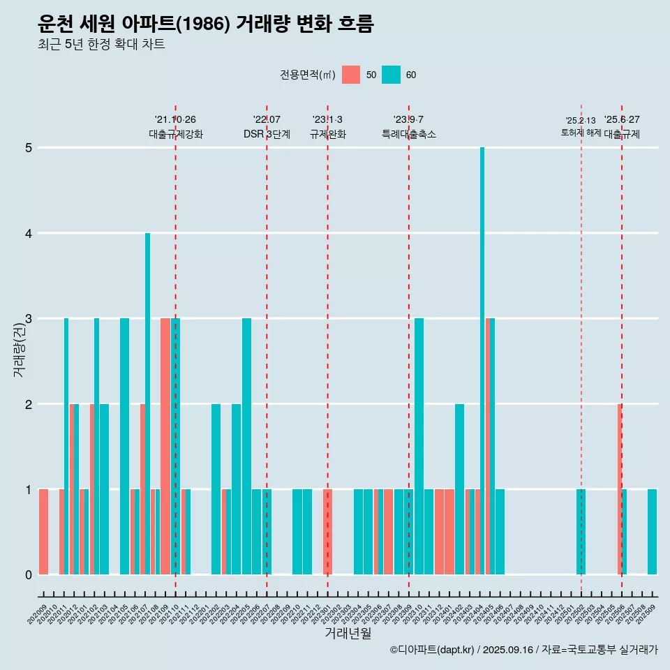 운천 세원 아파트(1986) 거래량 변화 흐름