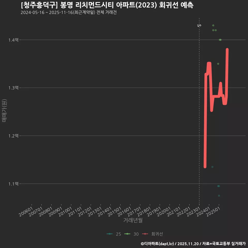 [청주흥덕구] 봉명 리치먼드시티 아파트(2023) 회귀선 예측