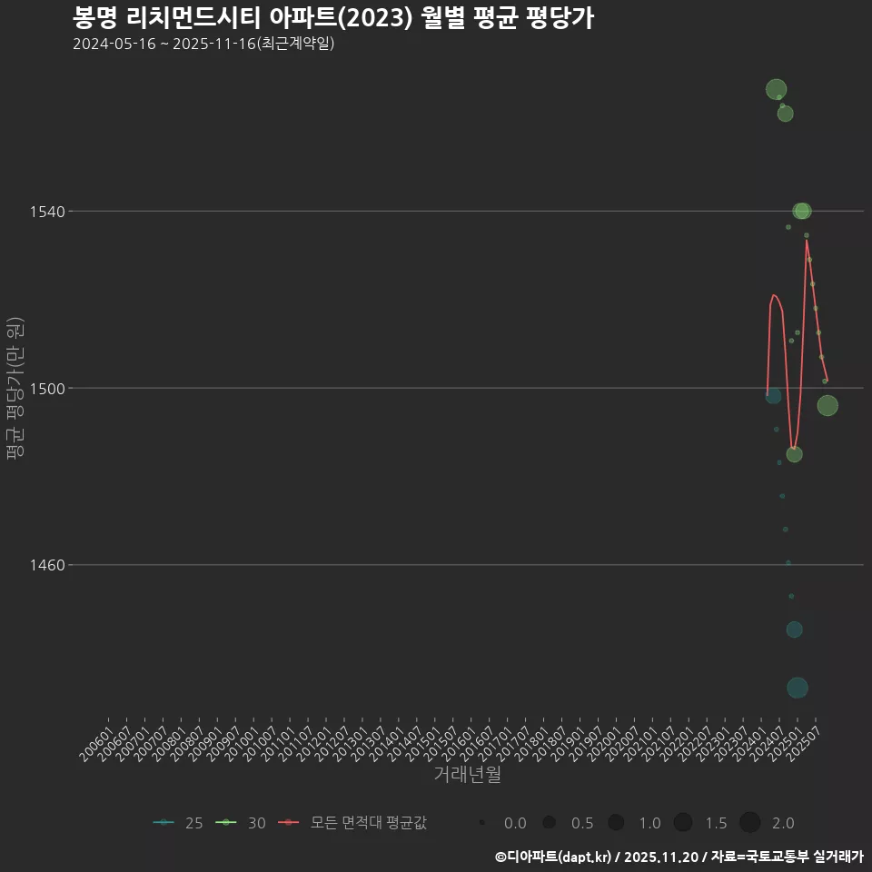봉명 리치먼드시티 아파트(2023) 월별 평균 평당가