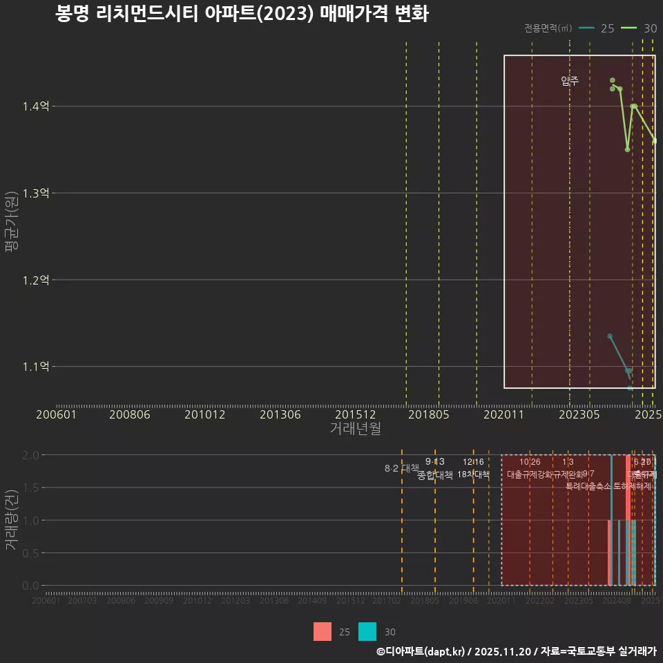 봉명 리치먼드시티 아파트(2023) 매매가격 변화