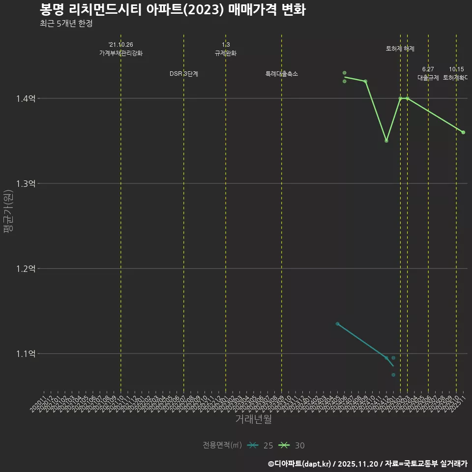 봉명 리치먼드시티 아파트(2023) 매매가격 변화