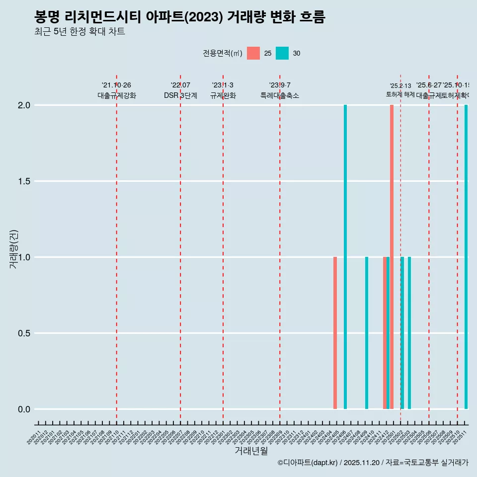 봉명 리치먼드시티 아파트(2023) 거래량 변화 흐름