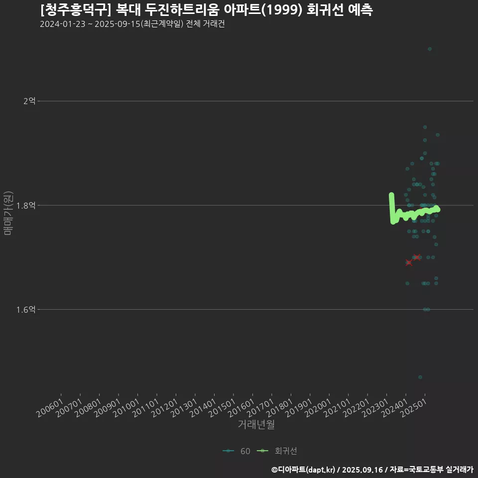 [청주흥덕구] 복대 두진하트리움 아파트(1999) 회귀선 예측