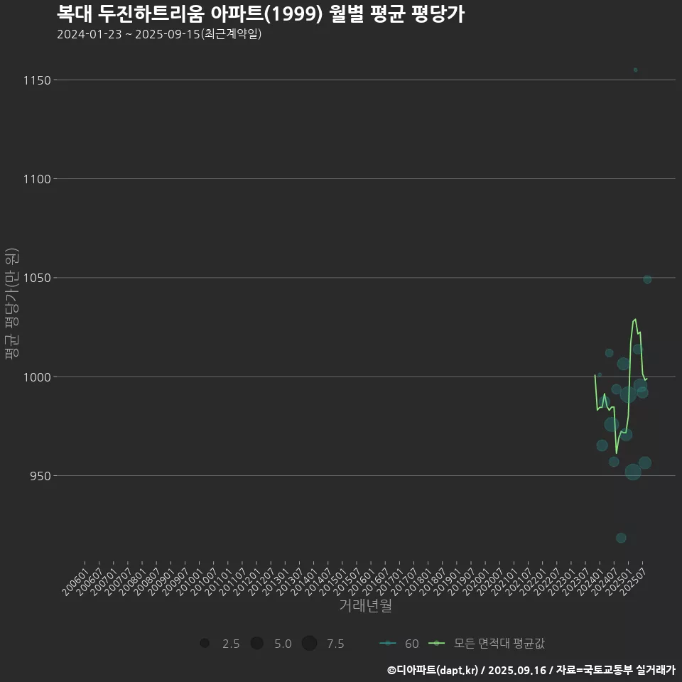 복대 두진하트리움 아파트(1999) 월별 평균 평당가