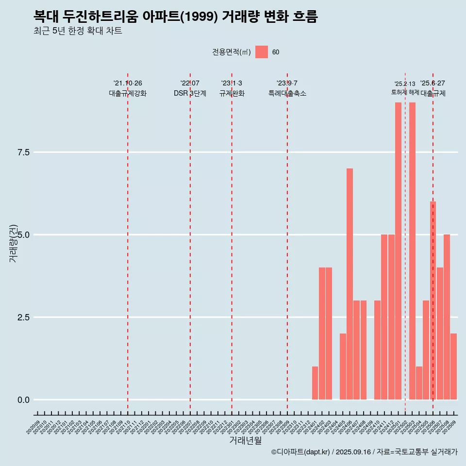 복대 두진하트리움 아파트(1999) 거래량 변화 흐름