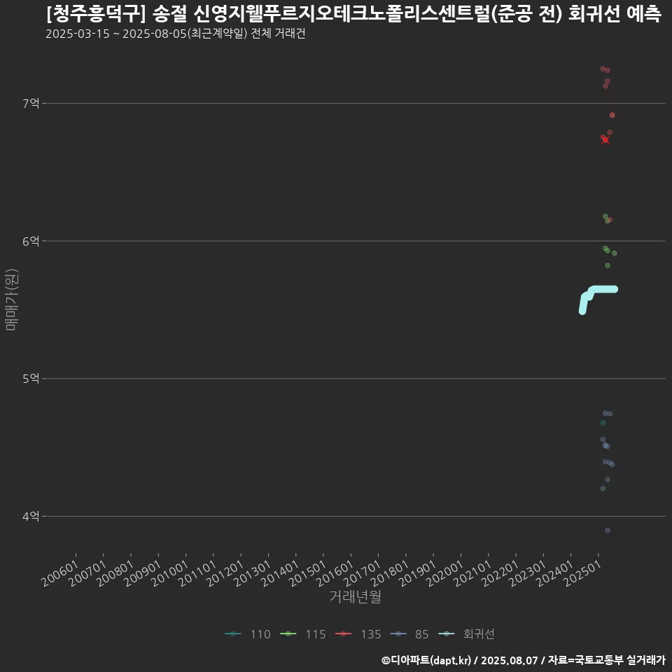 [청주흥덕구] 송절 신영지웰푸르지오테크노폴리스센트럴(준공 전) 회귀선 예측