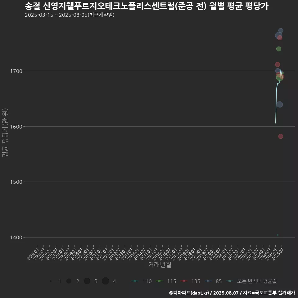 송절 신영지웰푸르지오테크노폴리스센트럴(준공 전) 월별 평균 평당가