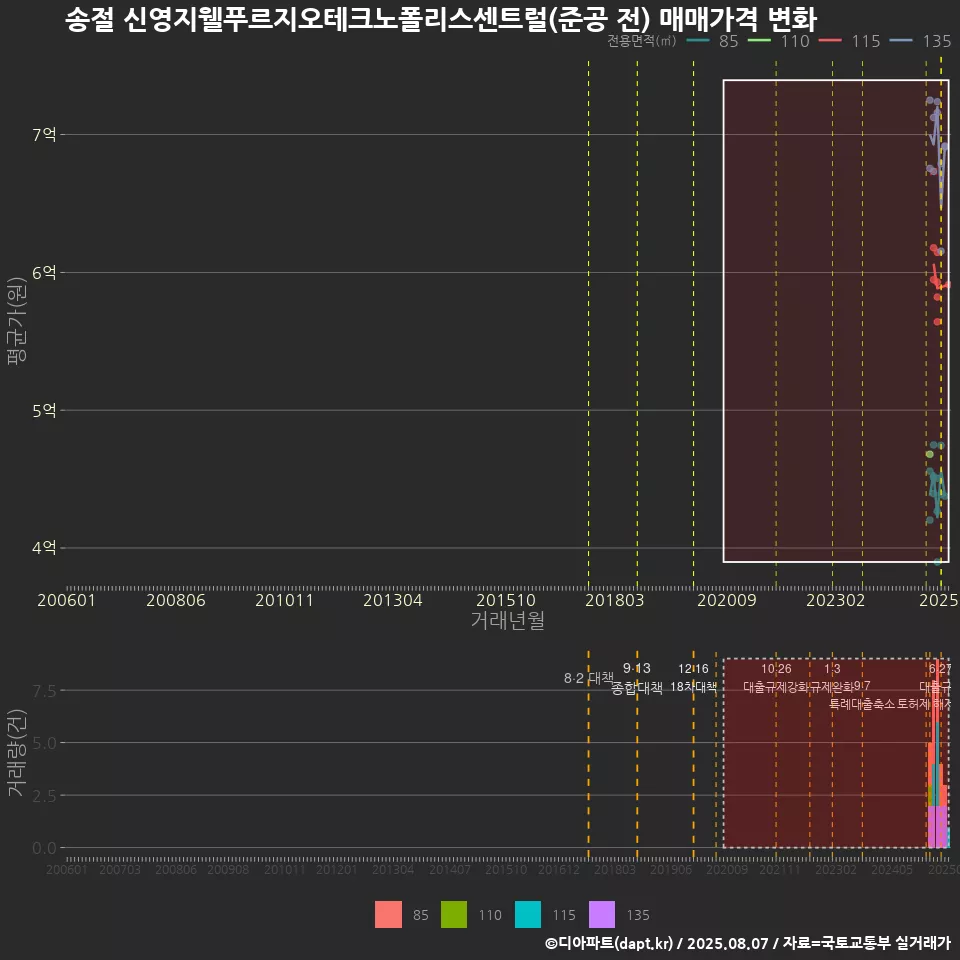 송절 신영지웰푸르지오테크노폴리스센트럴(준공 전) 매매가격 변화