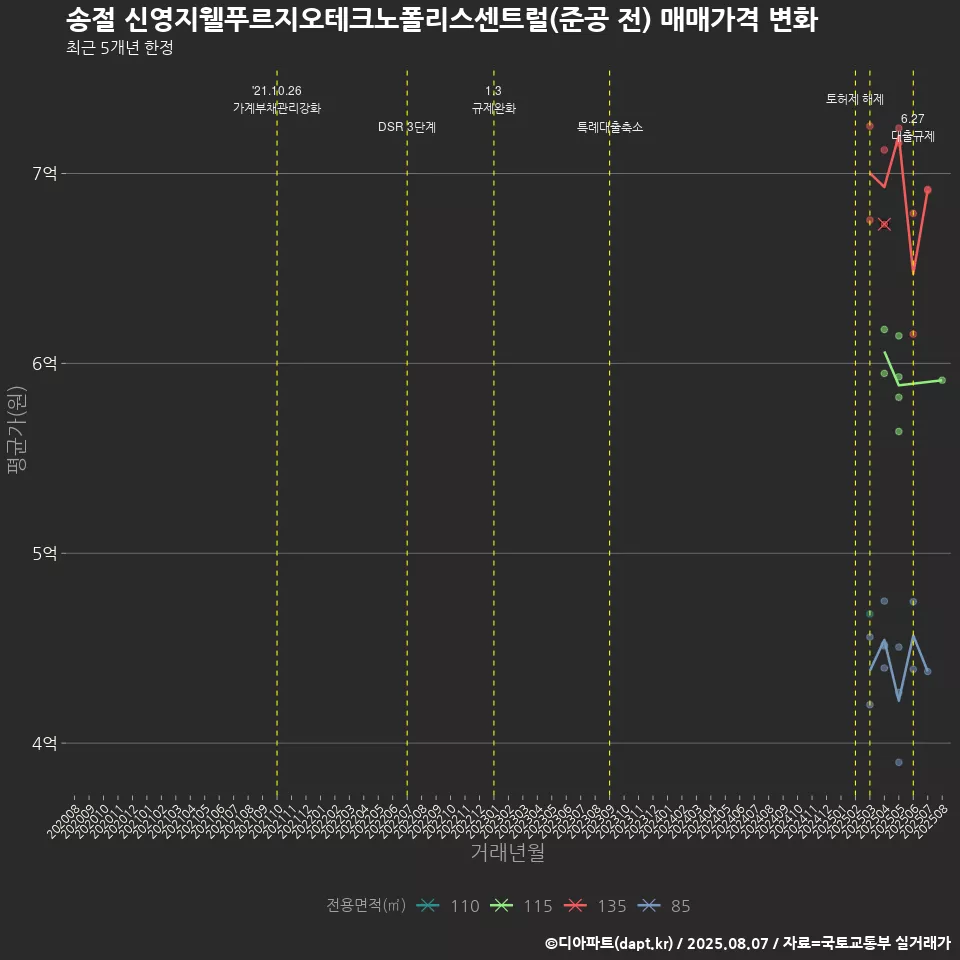 송절 신영지웰푸르지오테크노폴리스센트럴(준공 전) 매매가격 변화